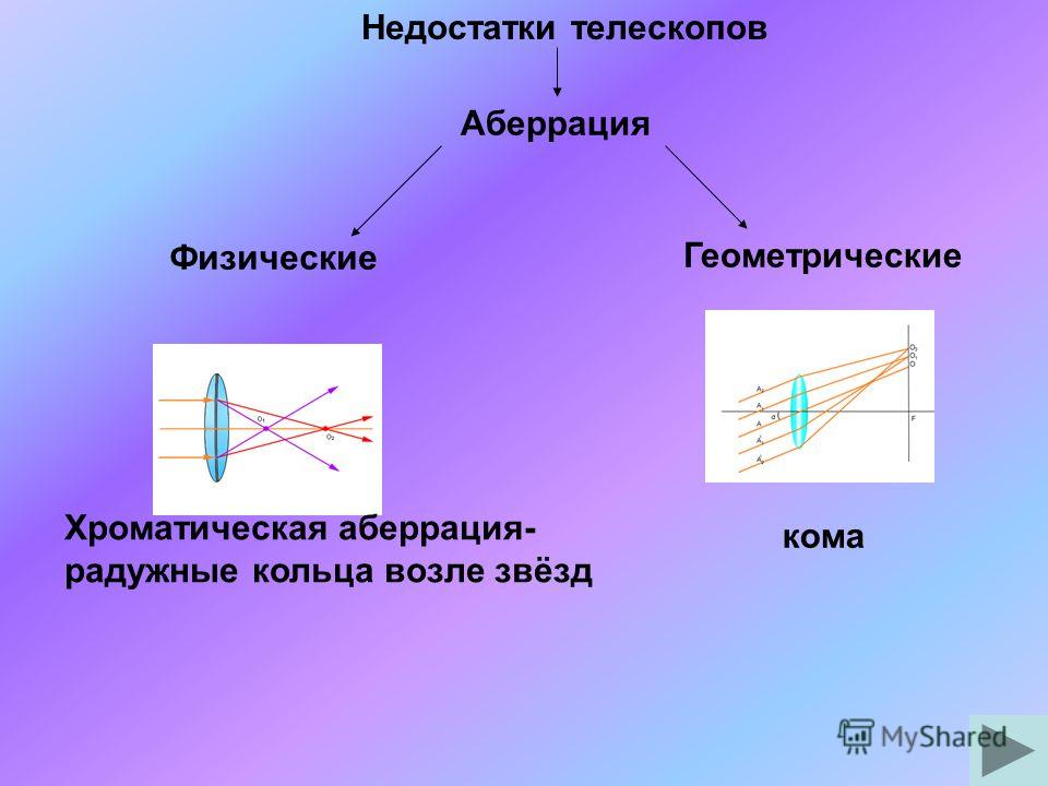 Убрать хроматическую аберрацию. Аберрация линз кома. Геометрическая аберрация. Хроматическая аберрация кома. Аберрации телескопа.