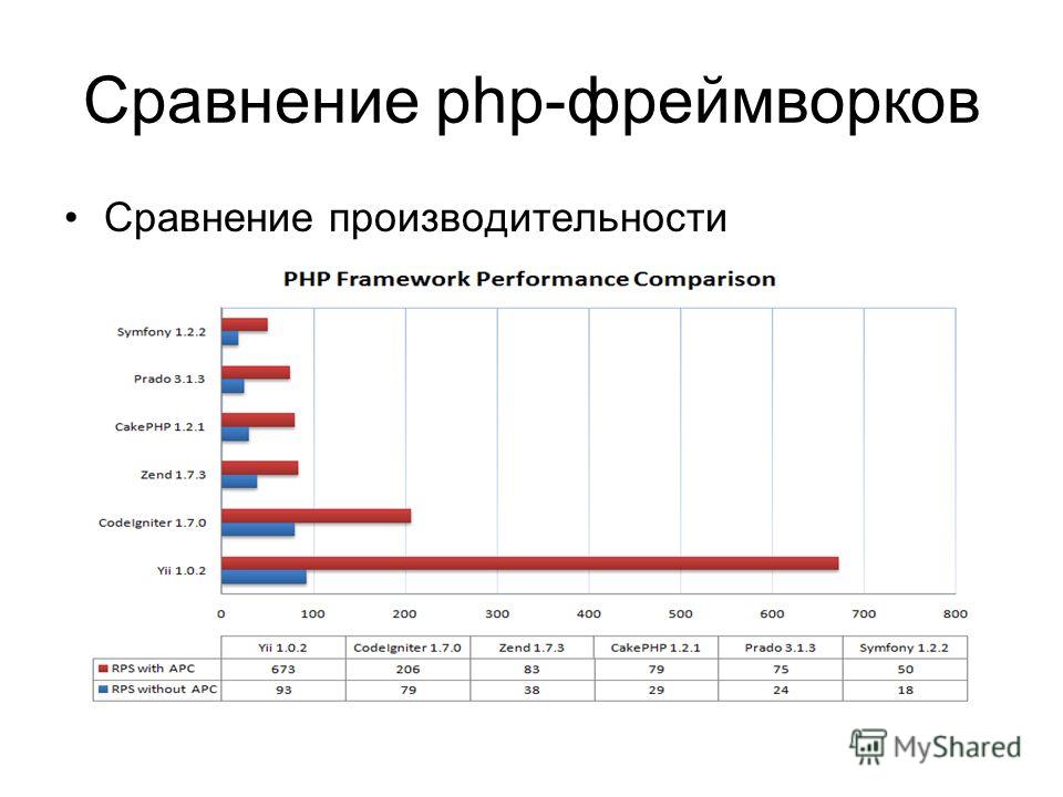 Php сравнение дат