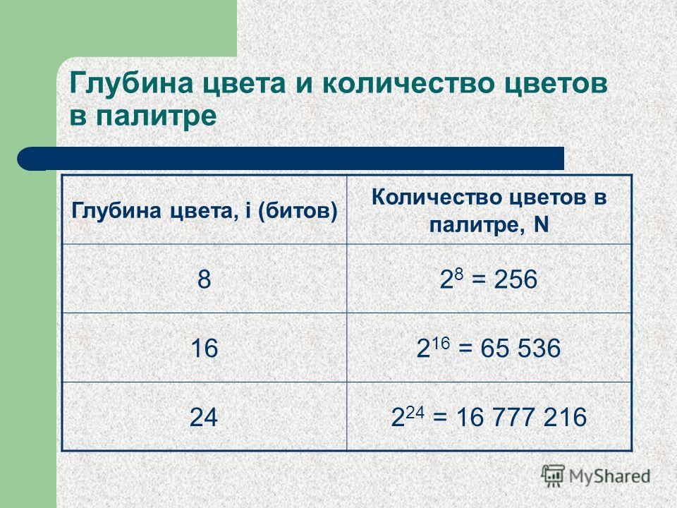 Какова глубина цвета изображения в котором 65536 цветов