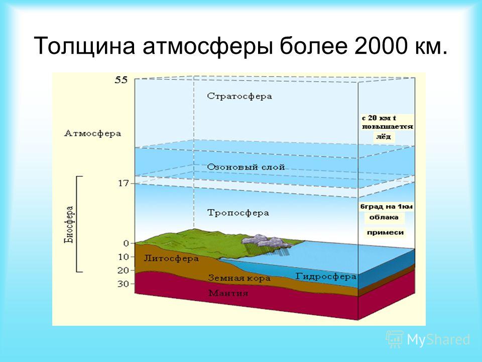 Дополните схему строения атмосферы указав высоту распространения слоев тропосфера