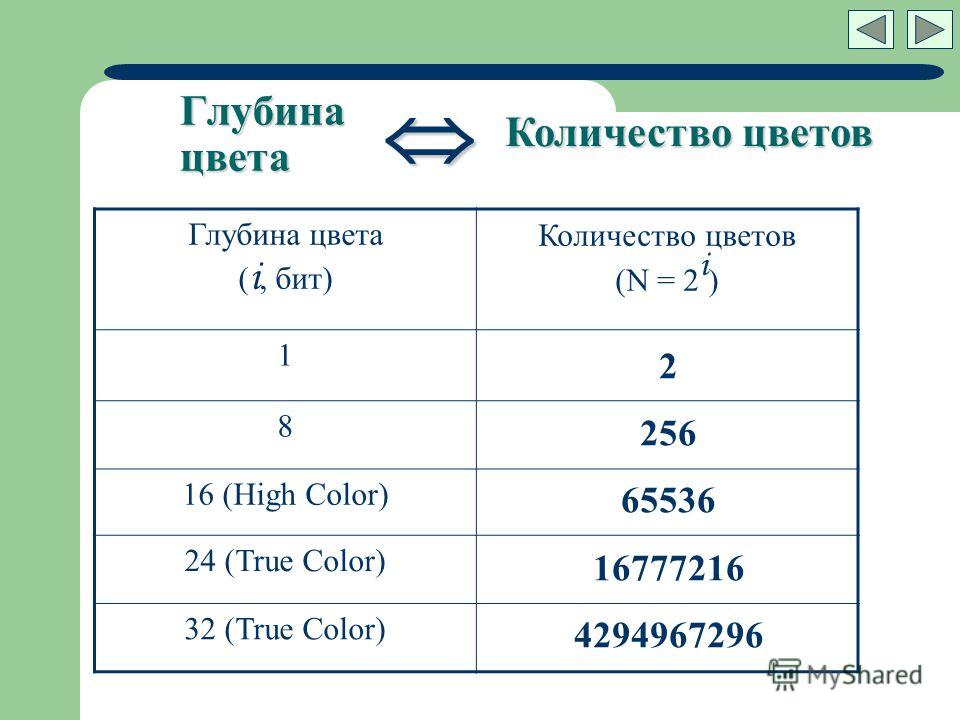 Чему равна битовая глубина цвета необходимая для хранения 4 цветного изображения