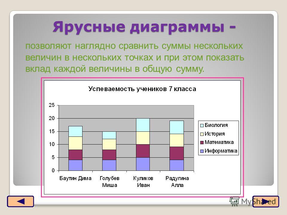 График 3 1 сколько. Ярусная диаграмма в excel. Диаграмма по информатике. Гистограмма ярусная. Наглядная диаграмма.