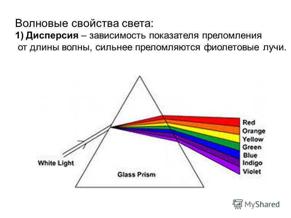 Свойства света