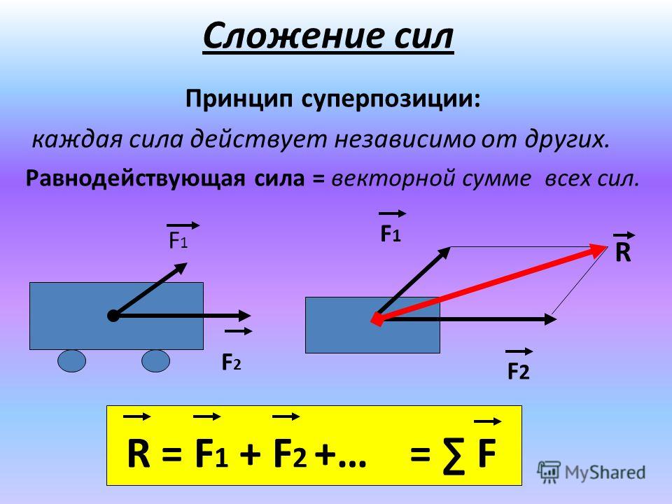 Найти величину силы f. Сложение двух сил формула. Формулы по физике сложение сил. Равнодействующая сила. Сложение векторов. Правило сложения сил физика.