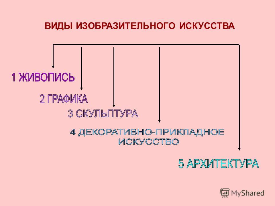 Изо расшифровка. Виды изобр искусства. Виды изобразительного искусства 5 класс. Виды искусства 5 класс. Виды искусства презентация 5 класс.