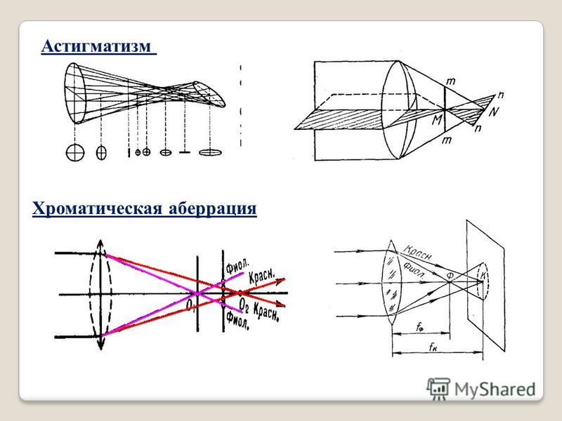 Стигматическое изображение это