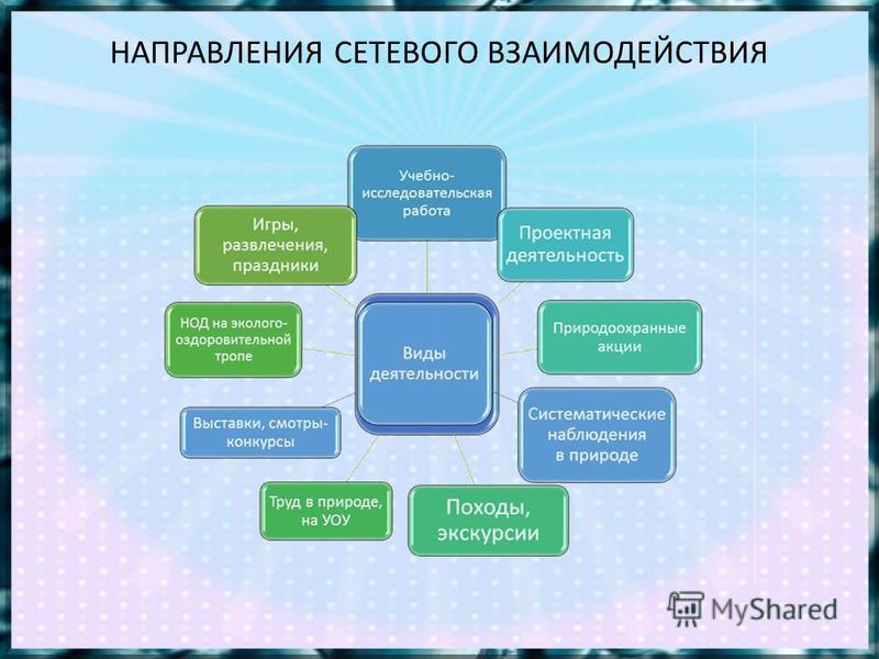 В рамках направления. Формы сетевого взаимодействия. Формы сетевого взаимодействия образовательных учреждений. Формы и методы сетевого взаимодействия. Сетевое взаимодействие с предприятиями.