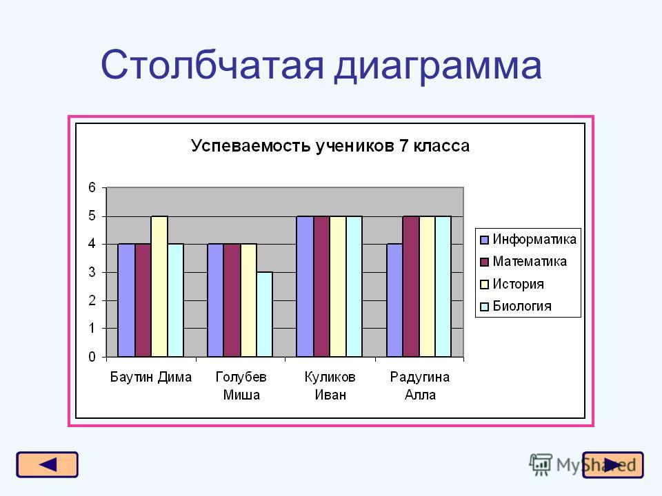 Столбчатые диаграммы состоят из секторов одинаковой ширины