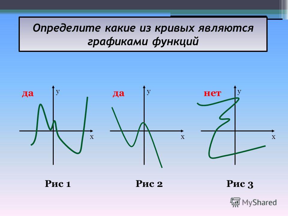 Какие графики являются графиками функций. Кривые графики функций. График функции Кривой. Названия графиков. График функции кривая.