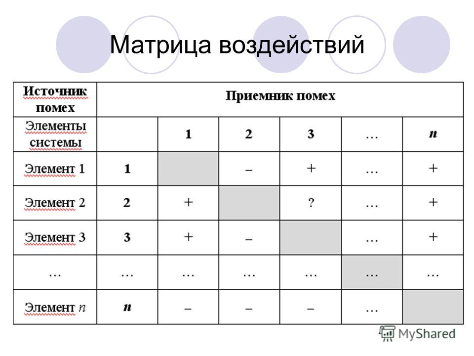 Матрица совместимости по дате. Матрица воздействия. Матрица совместимости.