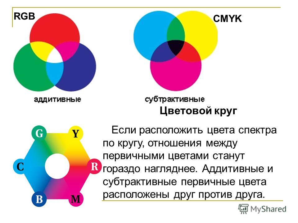 Основные цвета стиля. Цветовой круг РГБ И Смик. Цветовой круг CMYK. Субтрактивные цвета. Спектр основных цветов.