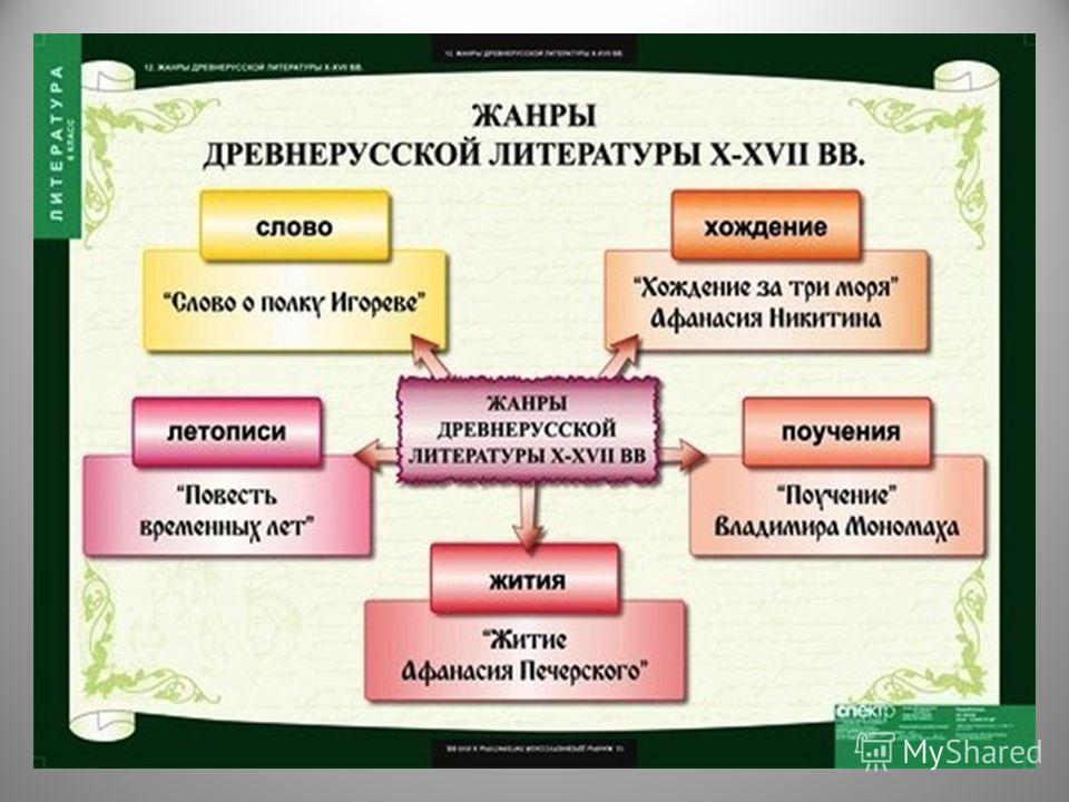 Проект жанры литературы