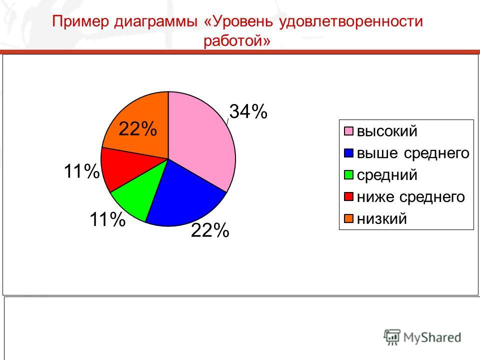 Диаграмма на сложный характер. Примеры диаграмм. Удовлетворенность работой диаграмма. Уровень удовлетворенности работой. Диаграмма уровней.