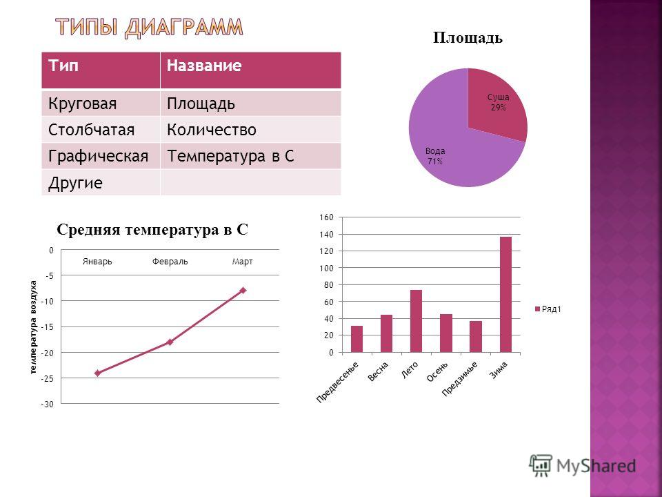 Виды и названия диаграмм