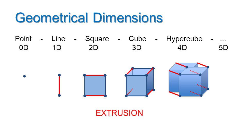 1д 2д 3д. 0d 1d 2d 3d структуры. 1d 2d 3d 4d измерения. Отличие 2d от 3d графики. Сравнение 2 д и 3 д графики.