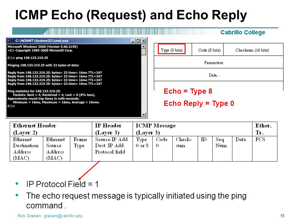 Icmp. Структура ICMP пакета. Структуру протокола ICMP. ICMP запрос. ICMP Echo request.