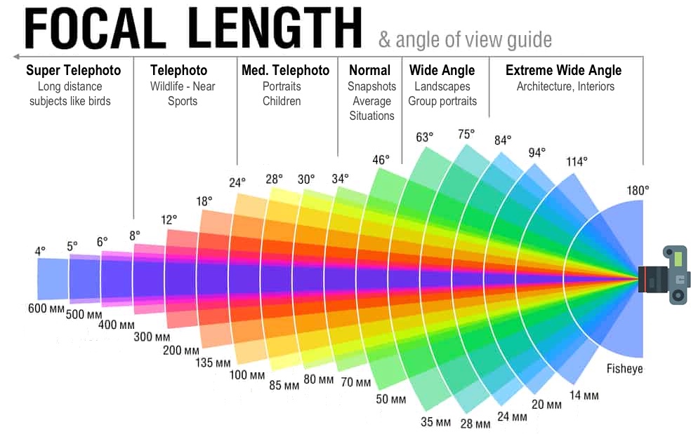 Lens length. Focal length 100 135. 500mm Focal length. Camera Focal length. Focal length 3.6.