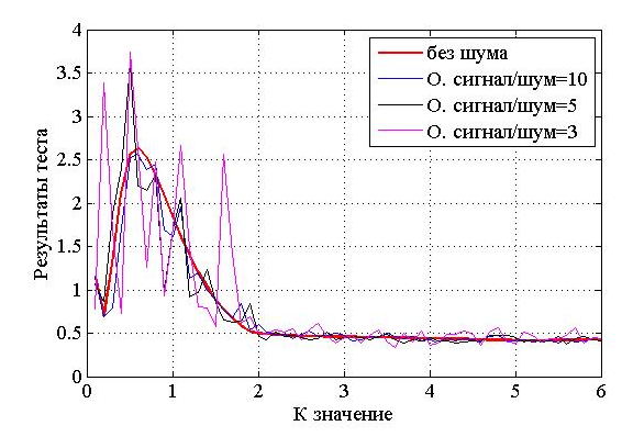 Соотношение сигнал шум