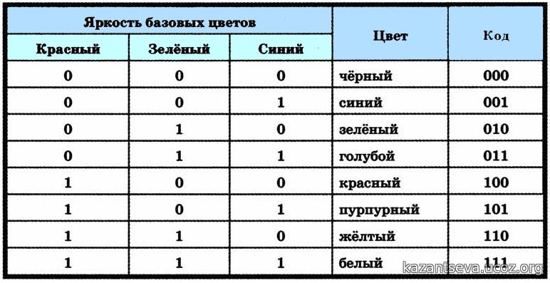 Таблица цветов информатика. Цвета в двоичном коде. Таблица цветов в двоичном коде. Яркость базовых цветов.