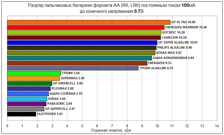 Аккумулятор рейтинг 2023. Таблица напряжений пальчиковых аккумуляторов. Какое напряжение у пальчиковой батарейки. Пальчиковые батарейки Вольтаж. Сила тока пальчиковой батарейки.