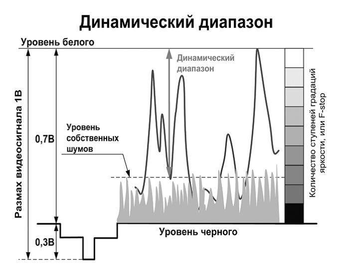 Динамический диапазон это фото