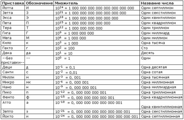 Приставка обозначение. Мега кило гига таблица физика. Таблица приставок кило мега. Обозначения приставок си. Таблица 10 приставок.