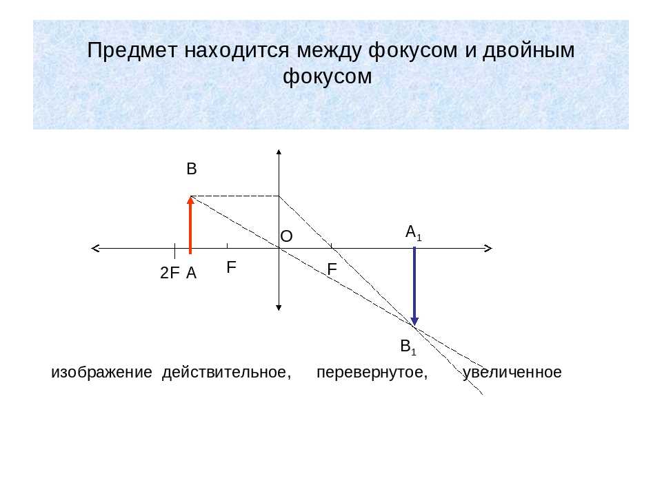 Построить изображение в рассеивающей линзе если предмет находится в двойном фокусе