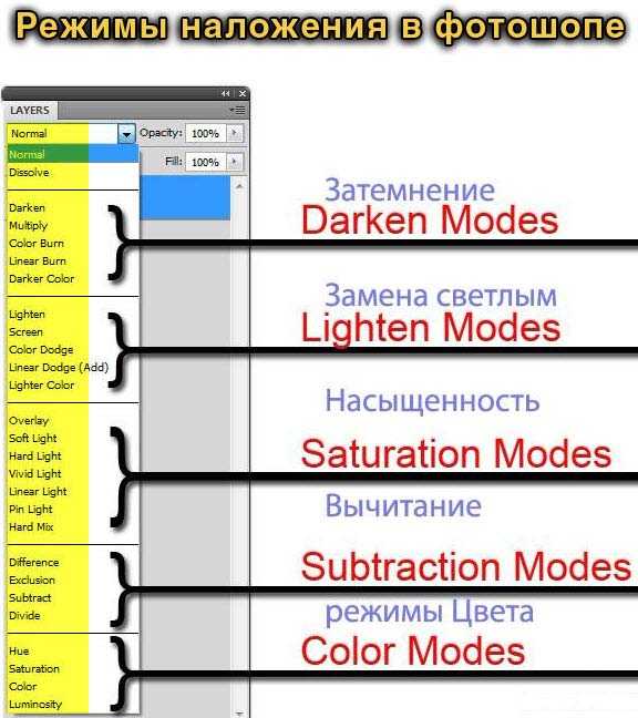 Фотошоп режимы. Режим наложения слоя в фотошопе. Режимы наложения слоев. Наложение слоев в фотошопе. Режимы слоев в фотошопе.