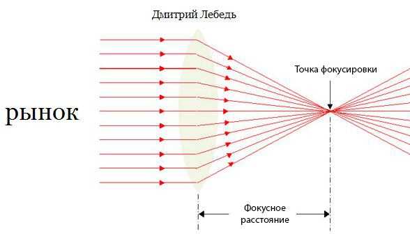 Рисунки фокусного расстояния