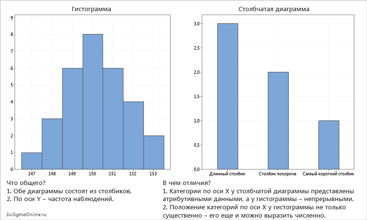 Вероятность и статистика 7 класс столбиковые диаграммы. Отличие гистограммы от столбчатой диаграммы. Отличие линейчатой диаграммы от гистограммы. Столбиковая диаграмма или гистограмма. Графики гистограммы.