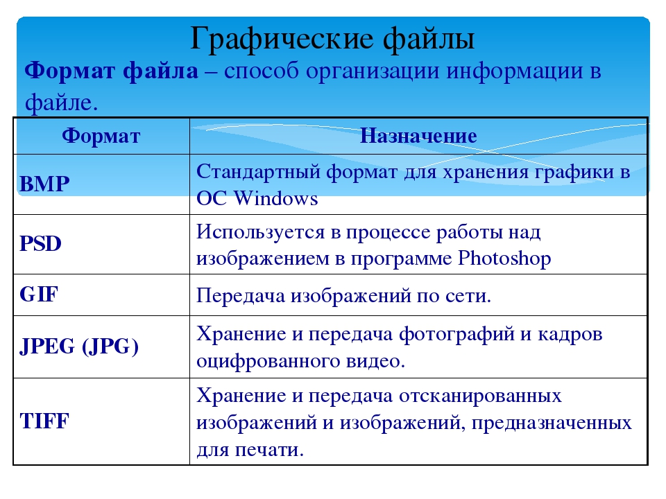 Типа формат. Графические файлы. Формы графических файлов. Расширения графических файлов. Таблица графических файлов.