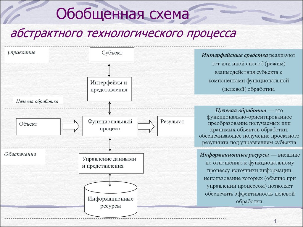 Схема обработки информации включает в себя исходные данные правила обработки