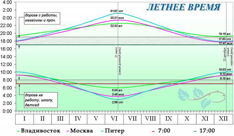 Карта восходов и заходов солнца в москве