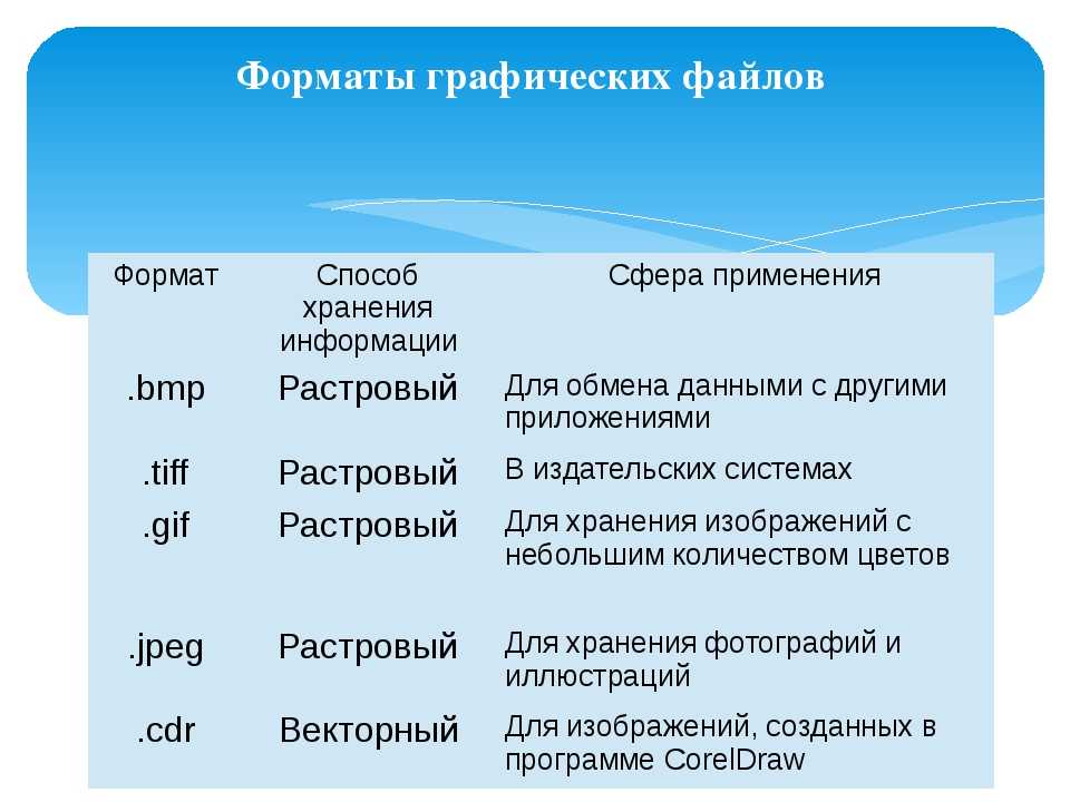 Форматы информации. Форматы растровых изображений таблица. Формы графических файлов. Основные Форматы графических изображений. Формпт графический файлов.