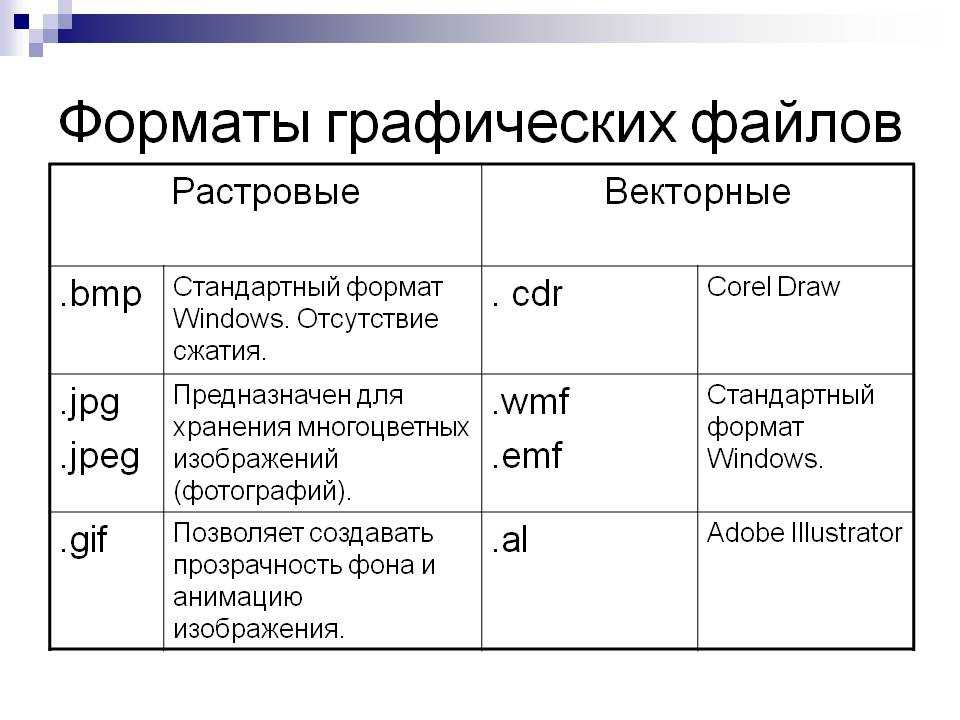 Расширения объема работ. Растровые и векторные Форматы графических файлов. Форматы графических файлов таблица. Форматы растровых графических файлов. Форматы графических файлов (векторные Форматы, растровые Форматы).