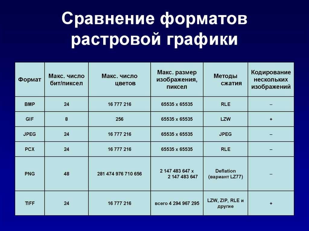 Форматы графических файлов 7 класс презентация