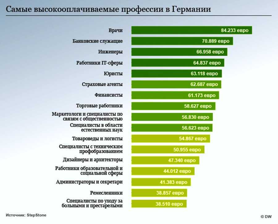 Сколько зарабатывают дизайнеры презентаций