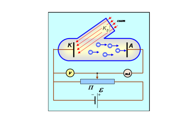 Под фотоэффектом. Внешний фотоэффект Столетов. Фотоэлектрический эффект схема. Внешний фотоэффект опыты Столетова. Внешний фотоэффект схема.