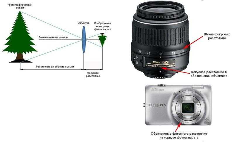 Фокусное расстояние объектива что это такое