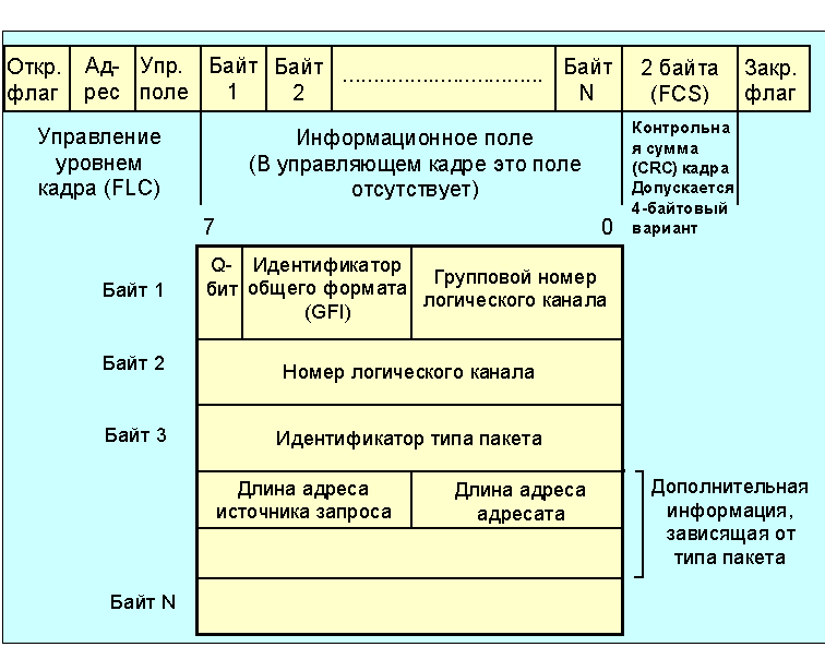 Формат кадра. Структура кадра HDLC. Формат кадра HDLC. Универсальный Формат кадра. Расставить элементы формата кадра HDLC.