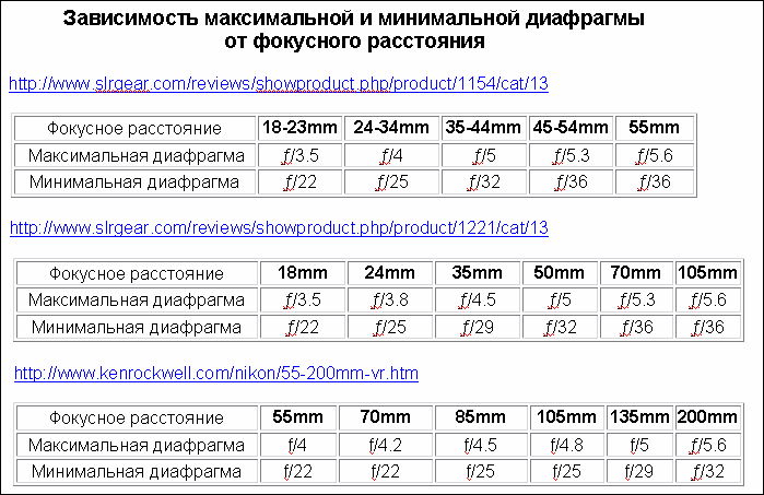 Зависеть р. Зависимость диафрагмы от фокусного расстояния. Фокусное расстояние объектива и диафрагма. Соотношение выдержки и фокусного расстояния.