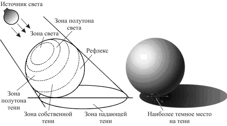 Для создания объема в рисунке необходимо использовать законы светотени