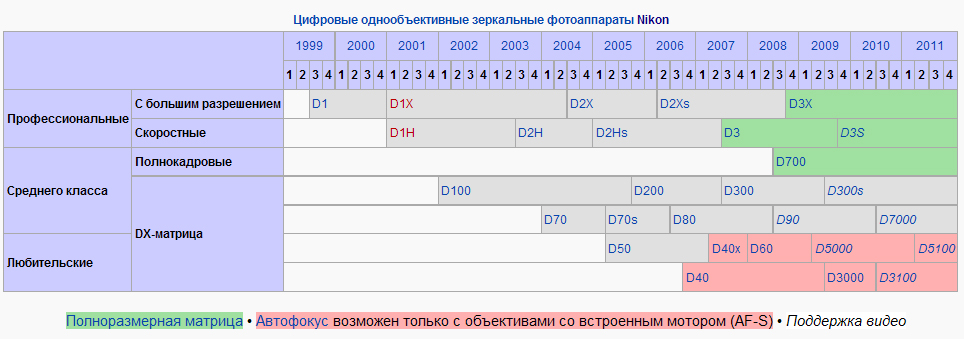 Линейка фотоаппаратов кэнон. Линейка фотоаппаратов Canon таблица. Линейка фотоаппаратов Canon EOS 700d таблица. Canon EOS линейка фотоаппаратов по годам. Линейка зеркальных фотоаппаратов Nikon.