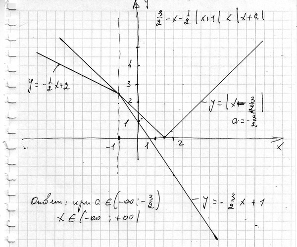 X1 х2 x1 x2. X^2-X. X-1<3x+2. Модуль x-3. 3 Модуль х=модуль x-a.