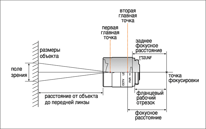 Фокусное расстояние схема