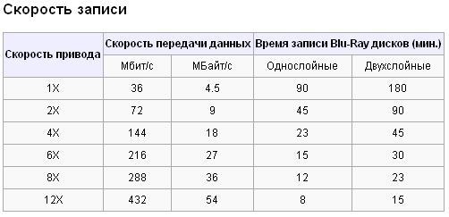 Скорости передачи данных ответы. Blu ray скорость записи. Скорость передачи данных CD диска. Скорость записи таблица. Blu ray скорость чтения.