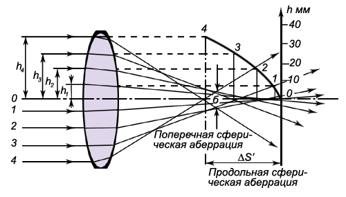 Ахромат оптическая схема