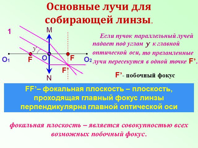 Постройте изображение светящейся точки лежащей в фокальной плоскости собирающей линзы