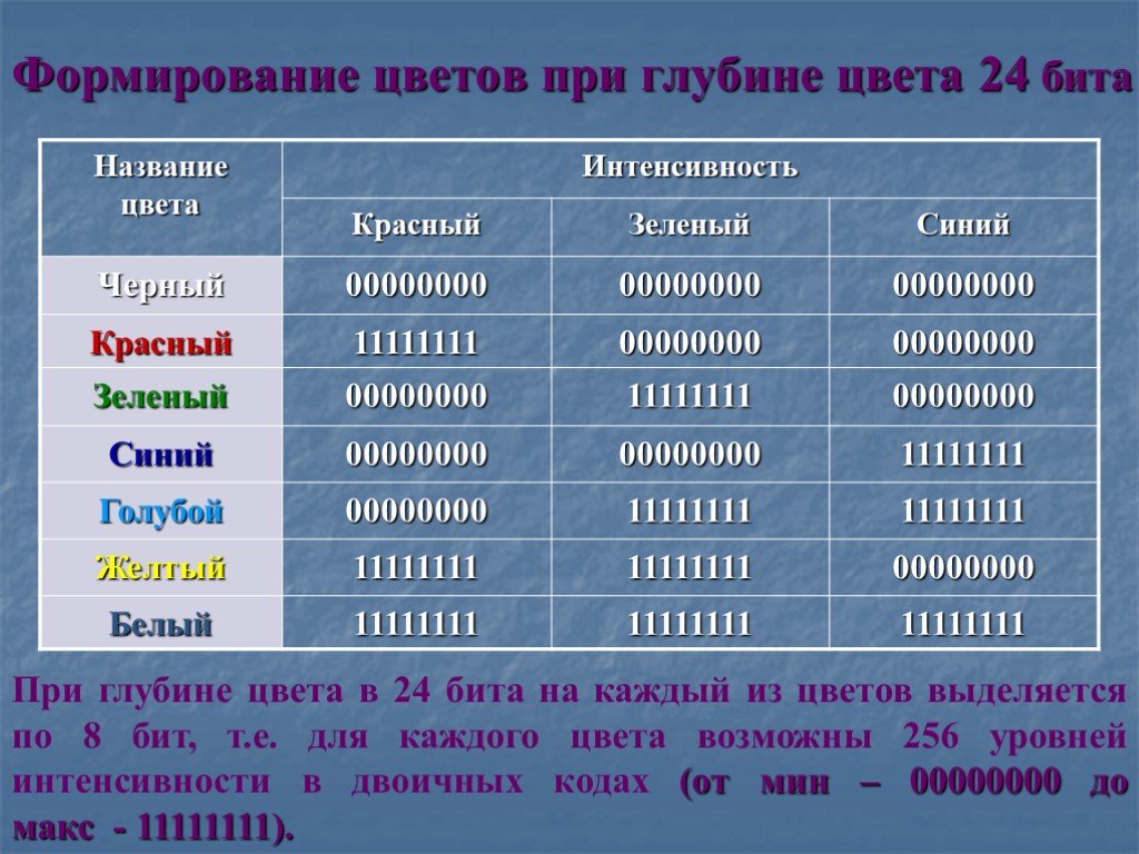 Цвета информатика коды. Формирование цветов при глубине цвета. Формирование цветов при глубине цвета 24 бит. Кодировка цветов при глубине цвета 24 бита. Цветность в БИТАХ.