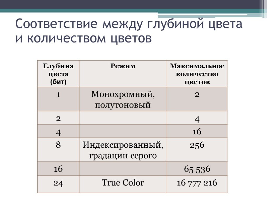 Найдите глубину цвета монохромного изображения ответ бит